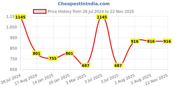myntra.com Dollar Bigboss Men's Pack of 5 Combed Cotton Shrinkless Vest MBVE-02-FRNS-COL-PO5-CO2 dollar bigboss Price History Graph from 28 Jul 2024 to 22 Nov 2025