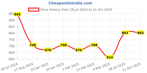 myntra.com Dollar Bigboss Men's Pack of 5 Combed Cotton Trunk MBTR-01-MINITRNK-PO5-CO2 dollar bigboss Price History Graph from 28 Jul 2024 to 11 Oct 2025