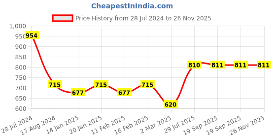 myntra.com Dollar Bigboss Men's Pack of 6 Anti-Microbial Super Brief MBBR-03-MIDASUE-PO6 dollar bigboss Price History Graph from 28 Jul 2024 to 26 Nov 2025