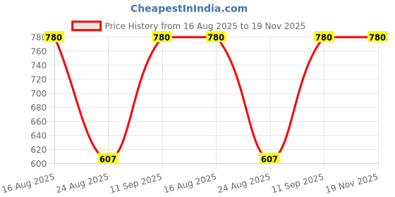 myntra.com Dollar Bigboss Men's Printed Pack of 3 Combed Cotton Trendy Trunk MDTR-05-PO3-CO1 dollar bigboss Price History Graph from 16 Aug 2025 to 18 Nov 2025