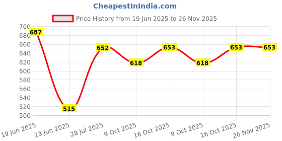 myntra.com Dollar Bigboss Men's Printed Pack of 3 Combed Cotton Trunk MBTR-15 dollar bigboss Price History Graph from 19 Jun 2025 to 26 Nov 2025