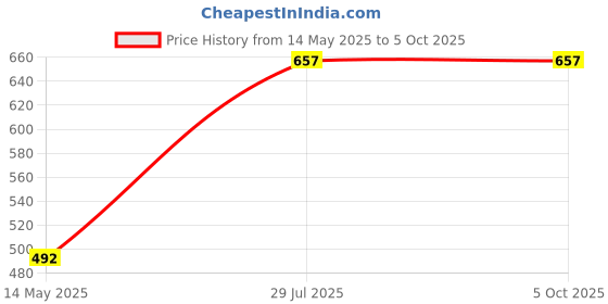 myntra.com Dollar Bigboss Men's Printed Pack of 3 Soft Combed Cotton Trunk MDTR-11-PO3-C1 dollar bigboss Price History Graph from 14 May 2025 to 4 Oct 2025