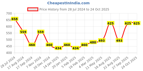 myntra.com Dollar Bigboss Men's Solid Pack of 2 Micro Modal Trendy Trunk MBTR-13-TRENDYPLN-PO2-CO2 dollar bigboss Price History Graph from 28 Jul 2024 to 24 Oct 2025
