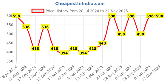 myntra.com Dollar Bigboss Men's Solid Pack of 2 Shuffle Intellisoft Cotton Modal Trunk MDTR-14 dollar bigboss Price History Graph from 28 Jul 2024 to 22 Nov 2025