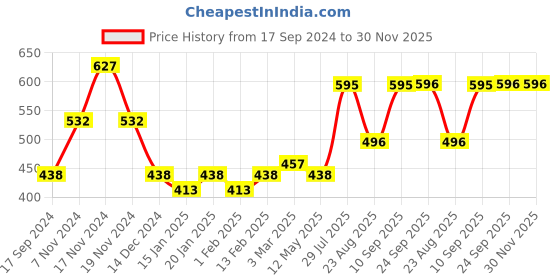 myntra.com Dollar Bigboss Men's Solid Pack of 3 Combed Cotton Classy Trunk MDTR-08-PO3-1 dollar bigboss Price History Graph from 17 Sep 2024 to 30 Nov 2025