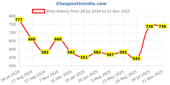 myntra.com Dollar Bigboss Men's Solid Pack of 3 Combed Cotton Intrerlock Pocket Trunk MDTR-10-PO3-C1 dollar bigboss Price History Graph from 28 Jul 2024 to 20 Nov 2025