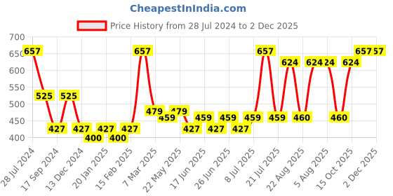 myntra.com Dollar Bigboss Men's Solid Pack of 3 Combed Cotton Shrinkless Vest MBVE-02-FNRNS-WHT-PO dollar bigboss Price History Graph from 28 Jul 2024 to 2 Dec 2025