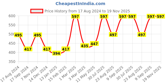 myntra.com Dollar Bigboss Men's Solid Pack of 3 Cotton Vest MDVE-04-PO3-G dollar bigboss Price History Graph from 17 Aug 2024 to 19 Nov 2025