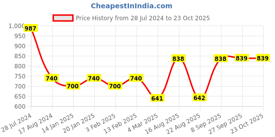 myntra.com Dollar Bigboss Men's Solid Pack of 3 Micro Modal Trendy Trunk MBTR-13-TRENDYPLN-PO3-CO1 dollar bigboss Price History Graph from 28 Jul 2024 to 22 Oct 2025
