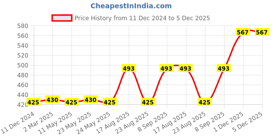 myntra.com Dollar Bigboss Men's Solid Pack of 3 Plush-Backed Waistband Trunk MBTR-02-BOXER-PO3-CO1 dollar bigboss Price History Graph from 11 Dec 2024 to 5 Dec 2025