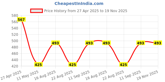 myntra.com Dollar Bigboss Men's Solid Pack of 3 Plush-Backed Waistband Trunk MDTR-03-PO3-3- dollar bigboss Price History Graph from 27 Apr 2025 to 19 Nov 2025