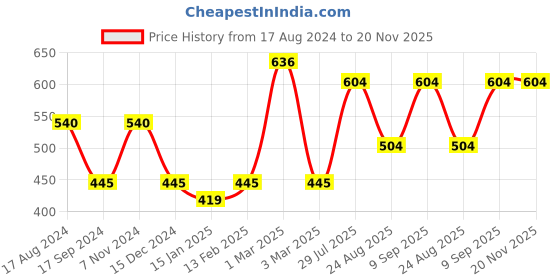 myntra.com Dollar Bigboss Men's Solid Pack of 4 Anti-Microbial Brief MDBR-04-PO4-R1-BB dollar bigboss Price History Graph from 17 Aug 2024 to 20 Nov 2025