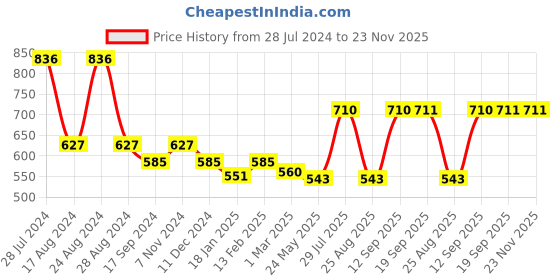 myntra.com Dollar Bigboss Men's Solid Pack of 4 Combed Cotton Classy Trunk MDTR-08-PO4-C1 dollar bigboss Price History Graph from 28 Jul 2024 to 23 Nov 2025