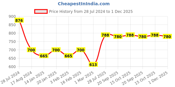 myntra.com Dollar Bigboss Men's Solid Pack of 4 Combed Cotton Interlock Trunk MDTR-09-PO4-C1 dollar bigboss Price History Graph from 28 Jul 2024 to 1 Dec 2025