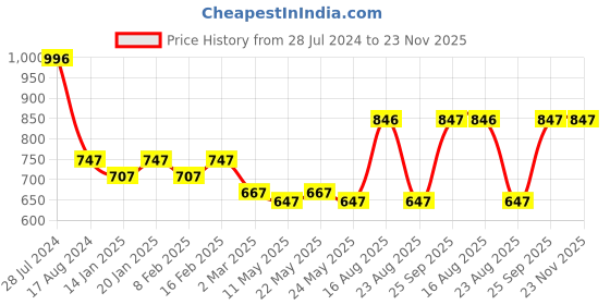 myntra.com Dollar Bigboss Men's Solid Pack of 4 Contoured Pouch Support Trunk MBTR-311-CONRIB-PO4 dollar bigboss Price History Graph from 28 Jul 2024 to 22 Nov 2025