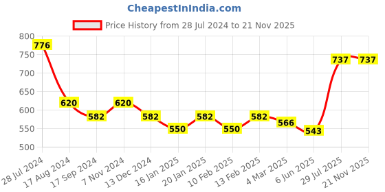 myntra.com Dollar Bigboss Men's Solid Pack of 4 Cotton Vest MBVE-06-R2 dollar bigboss Price History Graph from 28 Jul 2024 to 18 Nov 2025