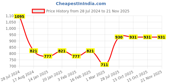 myntra.com Dollar Bigboss Men's Solid Pack of 5 Combed Cotton Interlock Trunk MDTR-09-PO5-C2 dollar bigboss Price History Graph from 28 Jul 2024 to 20 Nov 2025