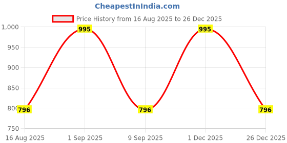 myntra.com Dollar Bigboss Men's Solid Pack of 5 Cotton Vest dollar bigboss Price History Graph from 16 Aug 2025 to 26 Dec 2025