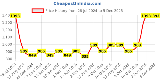myntra.com Dollar Bigboss Men's Solid Pack of 7 Cotton Vest MBVE-06-R2-DERBY-BLK-PO7 dollar bigboss Price History Graph from 28 Jul 2024 to 5 Dec 2025