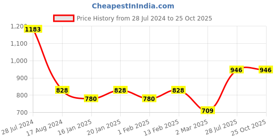 myntra.com Dollar Bigboss Men's Solid Pack of 7 Super Combed Cotton Brief MDBR07-PO7 dollar bigboss Price History Graph from 28 Jul 2024 to 25 Oct 2025