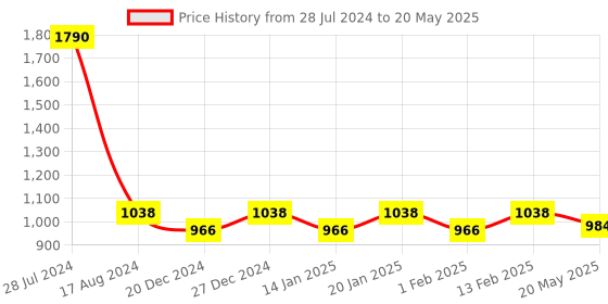 myntra.com Dollar Bigboss Pack Of 10 Assorted Basic Briefs MBBR-02-ACTVA-PO10-2024 dollar bigboss Price History Graph from 28 Jul 2024 to 20 May 2025