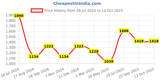 myntra.com Dollar Bigboss Pack Of 10 Assorted Briefs MBBR-15-MDRNBRF-PO10-2024 dollar bigboss Price History Graph from 28 Jul 2024 to 10 Oct 2025