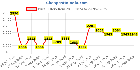 myntra.com Dollar Bigboss Pack Of 10 Assorted Mid Rise Anti-Bacterial Trunk MBTR-05-SPCD-PO10-2024 dollar bigboss Price History Graph from 28 Jul 2024 to 29 Nov 2025