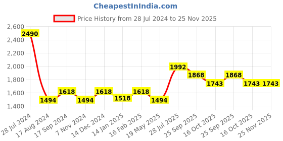 myntra.com Dollar Bigboss Pack of 10 Combed Cotton Contoured Pouch Support Trunks dollar bigboss Price History Graph from 28 Jul 2024 to 25 Nov 2025