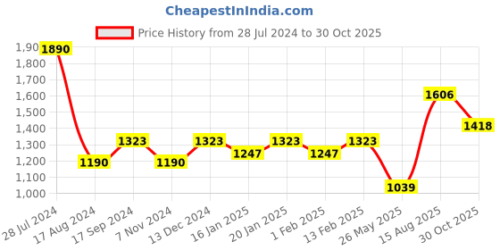 myntra.com Dollar Bigboss Pack of 10 Combed Cotton Vests dollar bigboss Price History Graph from 28 Jul 2024 to 30 Oct 2025