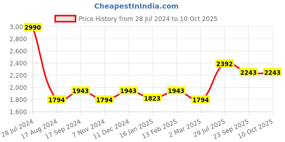 myntra.com Dollar Bigboss Pack of 10 Shuffle Intellisoft Cotton Modal Trunk MJTR-14-CLSSICO-PO10-S24 dollar bigboss Price History Graph from 28 Jul 2024 to 9 Oct 2025
