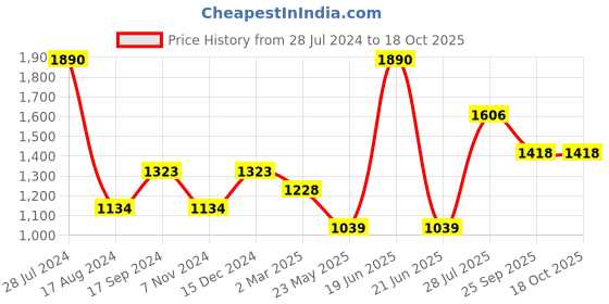 myntra.com Dollar Bigboss Pack of 10 Super Combed Cotton Trunks dollar bigboss Price History Graph from 28 Jul 2024 to 18 Oct 2025