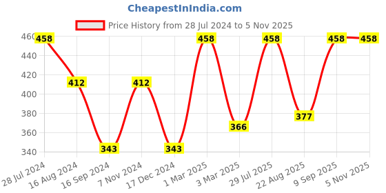 myntra.com Dollar Bigboss Pack Of 2 Assorted Combed Cotton Shrinkless Innerwear Vests dollar bigboss Price History Graph from 28 Jul 2024 to 5 Nov 2025