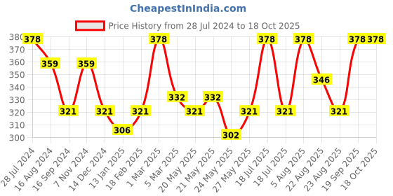 myntra.com Dollar Bigboss Pack Of 2 Assorted Combed Cotton Trunks MBTR-01-MINI-PO2-CO2-S24 dollar bigboss Price History Graph from 28 Jul 2024 to 17 Oct 2025