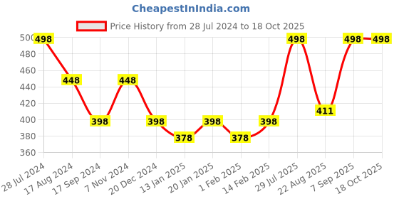 myntra.com Dollar Bigboss Pack Of 2 Assorted Combed Cotton Trunks MBTR-311-CNRIB-PO2-CO3 dollar bigboss Price History Graph from 28 Jul 2024 to 18 Oct 2025