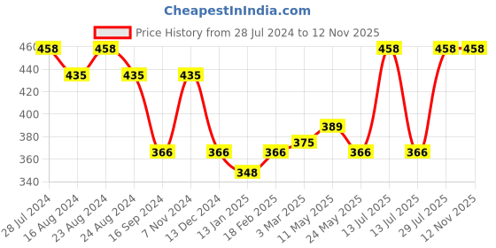 myntra.com Dollar Bigboss Pack Of 2 Assorted Cotton Racerback Styled Gym Vests MBB-02-PO2-CO2-S24 dollar bigboss Price History Graph from 28 Jul 2024 to 11 Nov 2025