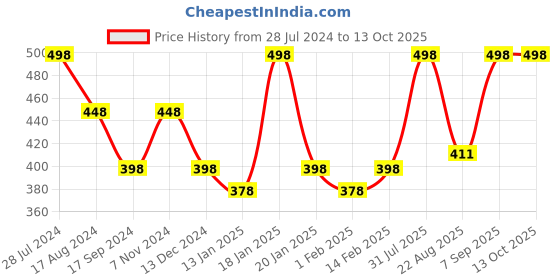 myntra.com Dollar Bigboss Pack Of 2 Assorted Cotton Trunks MBTR-311-CNRIB-PO2-CO1 dollar bigboss Price History Graph from 28 Jul 2024 to 13 Oct 2025