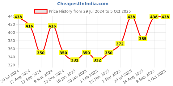 myntra.com Dollar Bigboss Pack Of 2 Assorted Trunks MBTR-04-INTRSCD-PO2-CO4-S24 dollar bigboss Price History Graph from 29 Jul 2024 to 4 Oct 2025