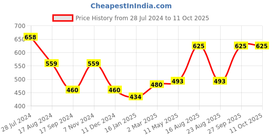 myntra.com Dollar Bigboss Pack Of 2 Assorted Trunks MBTR-13-TRNDPLN-PO2-CO2-S24 dollar bigboss Price History Graph from 28 Jul 2024 to 10 Oct 2025