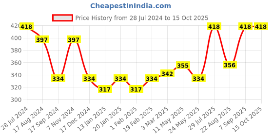 myntra.com Dollar Bigboss Pack Of 2 Combed Cotton Classy Trunk MBTR-03-LONG-PO2-CO5-S24 dollar bigboss Price History Graph from 28 Jul 2024 to 15 Oct 2025