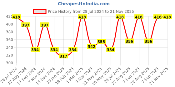myntra.com Dollar Bigboss Pack of 2 Combed Cotton Classy Trunks dollar bigboss Price History Graph from 28 Jul 2024 to 20 Nov 2025