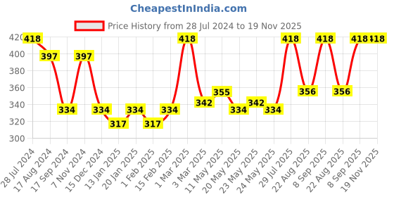 myntra.com Dollar Bigboss Pack Of 2 Combed Cotton Classy Trunks MBTR-03-LONG-PO2-CO3-S24 dollar bigboss Price History Graph from 28 Jul 2024 to 19 Nov 2025