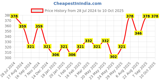 myntra.com Dollar Bigboss Pack of 2 Combed Cotton Double Pouch Support Trunks dollar bigboss Price History Graph from 28 Jul 2024 to 10 Oct 2025