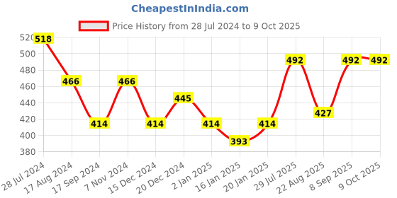myntra.com Dollar Bigboss Pack of 2 Combed Cotton Intrerlock Pocket Trunks dollar bigboss Price History Graph from 28 Jul 2024 to 9 Oct 2025