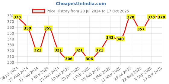 myntra.com Dollar Bigboss Pack of 2 Combed Cotton Plush-Backed Waistband Trunks dollar bigboss Price History Graph from 28 Jul 2024 to 15 Oct 2025