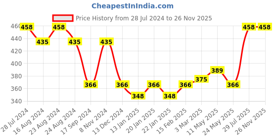 myntra.com Dollar Bigboss Pack of 2 Combed Cotton Racerback Styled Gym Vest MBB-01-PO2-CO2-S24 dollar bigboss Price History Graph from 28 Jul 2024 to 26 Nov 2025