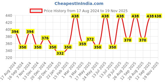 myntra.com Dollar Bigboss Pack of 2 Combed Cotton Shrinkless Innerwear Vest MDVE-02-R1-PO2 dollar bigboss Price History Graph from 17 Aug 2024 to 19 Nov 2025