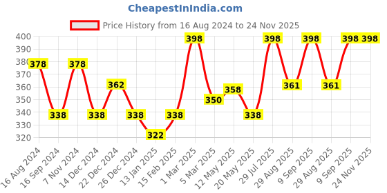 myntra.com Dollar Bigboss Pack of 2 Cotton Innerwear Vests MDVE-04-R1-PO2 dollar bigboss Price History Graph from 16 Aug 2024 to 24 Nov 2025