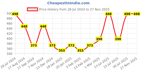 myntra.com Dollar Bigboss Pack of 2 Cotton Racerback Styled Gym Vest dollar bigboss Price History Graph from 28 Jul 2024 to 26 Nov 2025