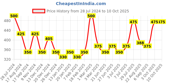 myntra.com Dollar Bigboss Pack of 2 Intellisoft Trunk MBTR-16P-FLXTNK-PO2-CO5 dollar bigboss Price History Graph from 28 Jul 2024 to 10 Oct 2025
