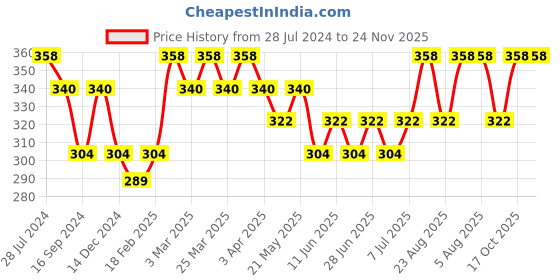 myntra.com Dollar Bigboss Pack Of 2 Scoop Neck Shrinkless Vests dollar bigboss Price History Graph from 28 Jul 2024 to 24 Nov 2025